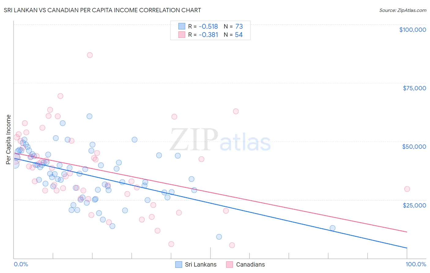 Sri Lankan vs Canadian Per Capita Income