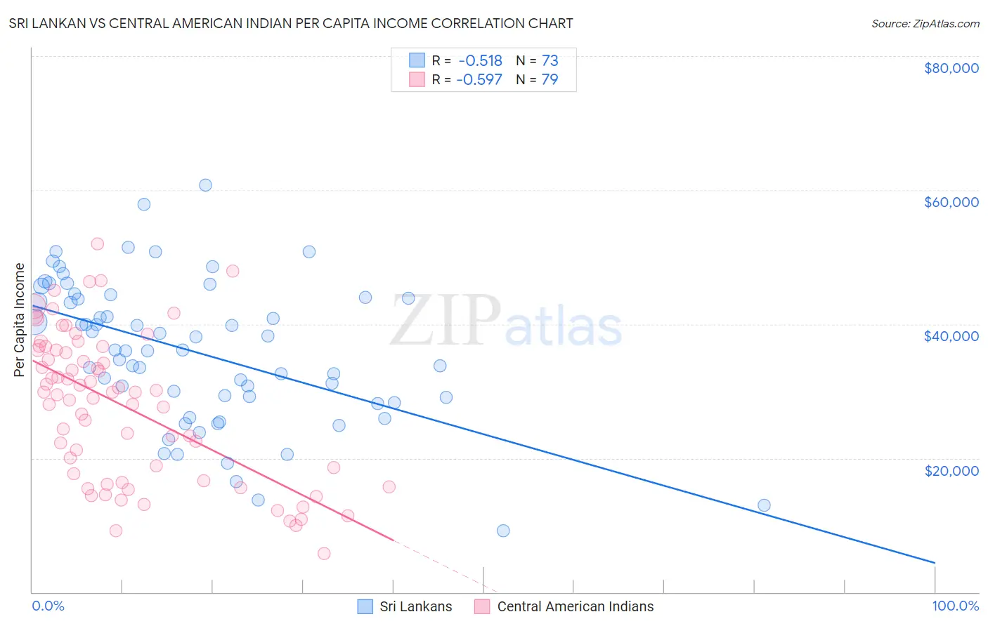 Sri Lankan vs Central American Indian Per Capita Income