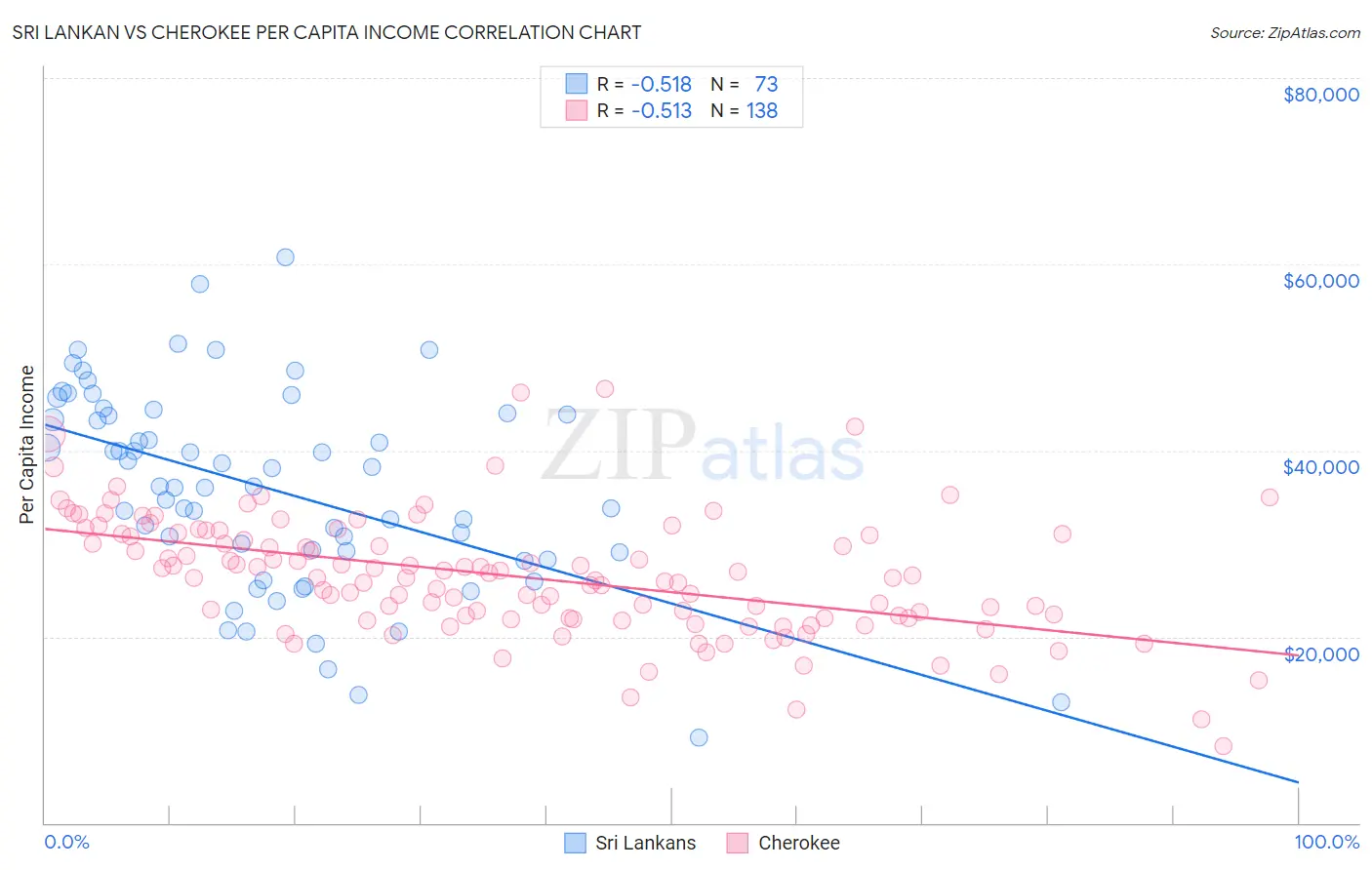 Sri Lankan vs Cherokee Per Capita Income