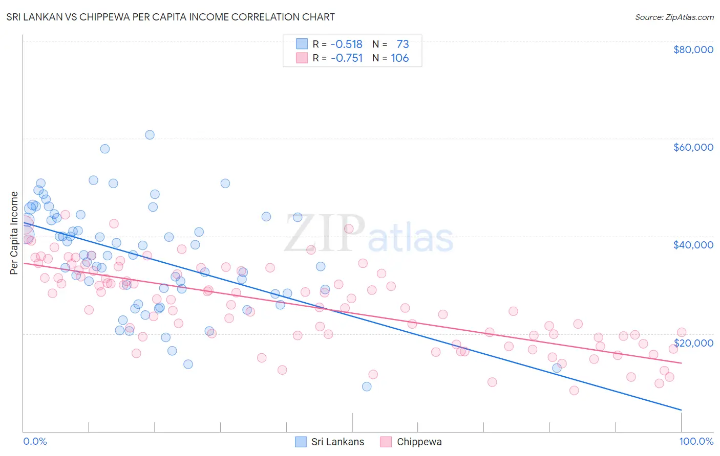 Sri Lankan vs Chippewa Per Capita Income