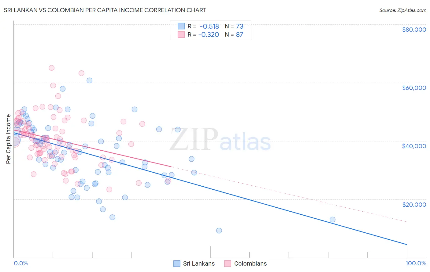 Sri Lankan vs Colombian Per Capita Income