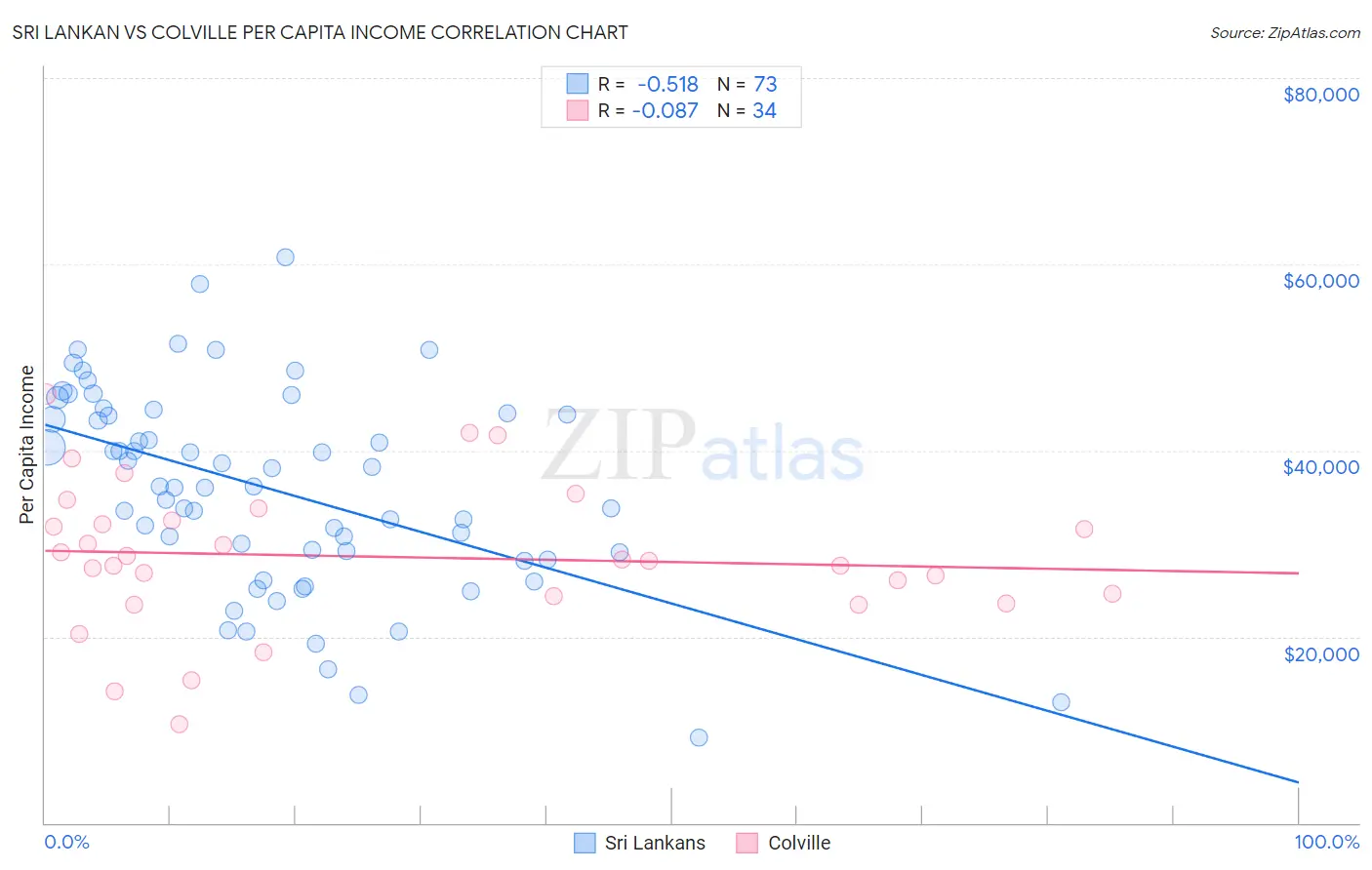 Sri Lankan vs Colville Per Capita Income