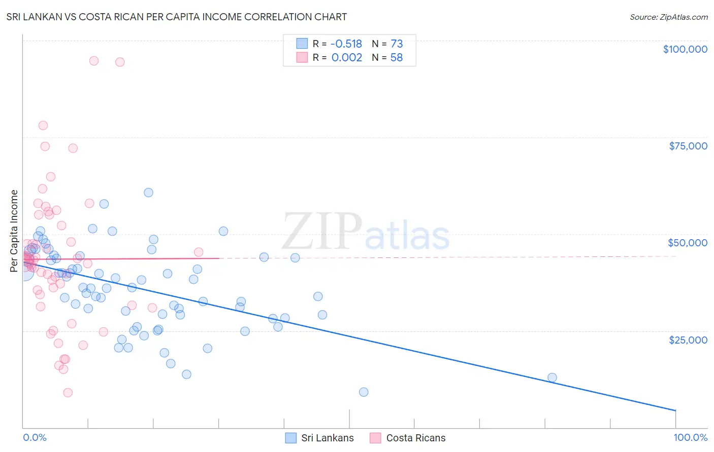 Sri Lankan vs Costa Rican Per Capita Income