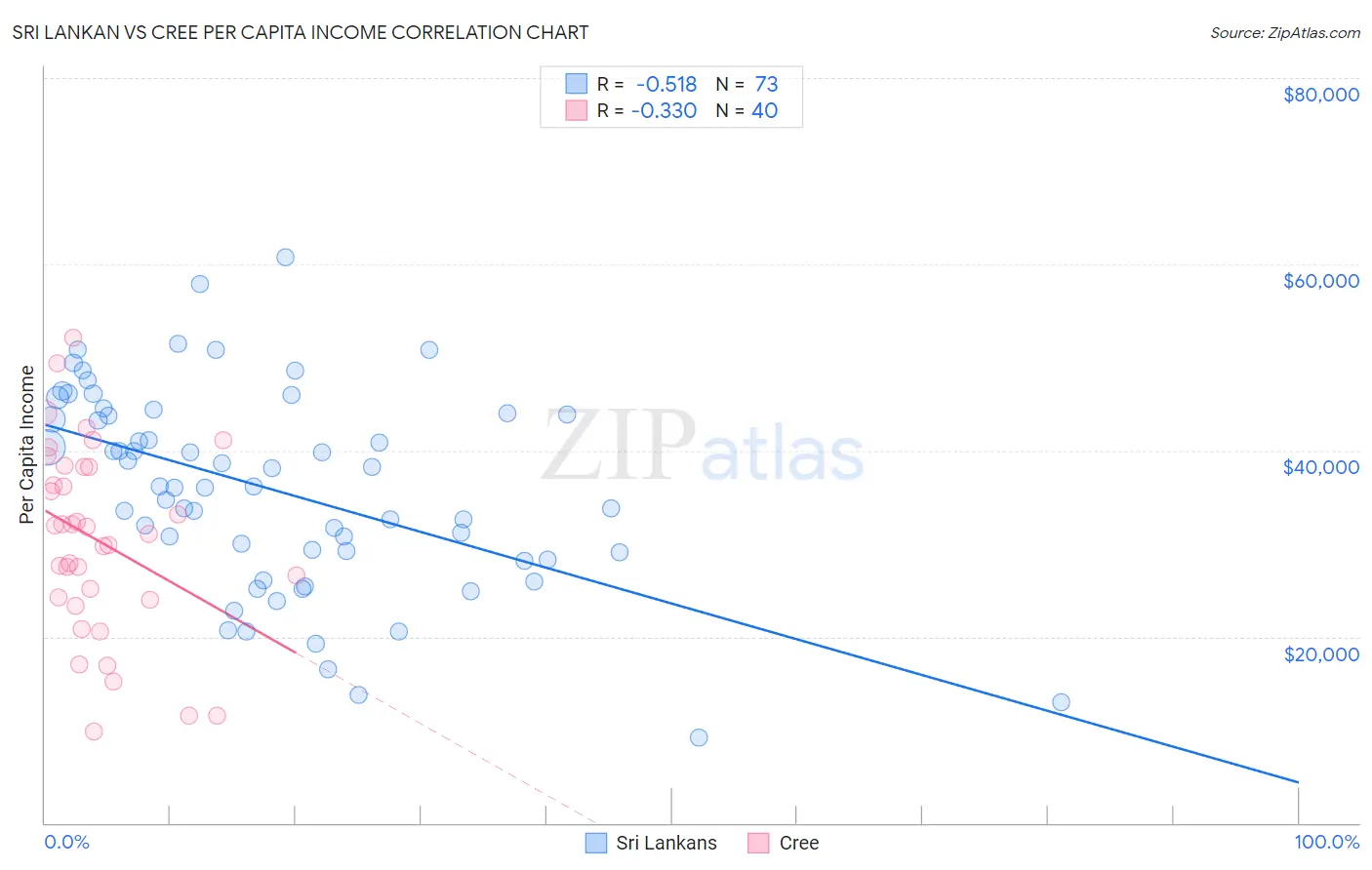 Sri Lankan vs Cree Per Capita Income