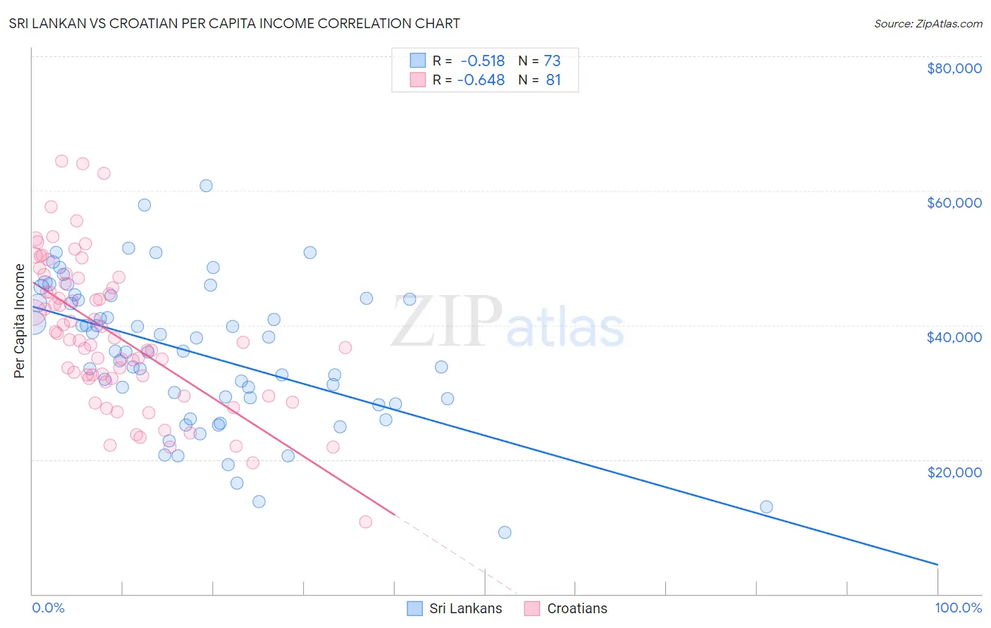 Sri Lankan vs Croatian Per Capita Income