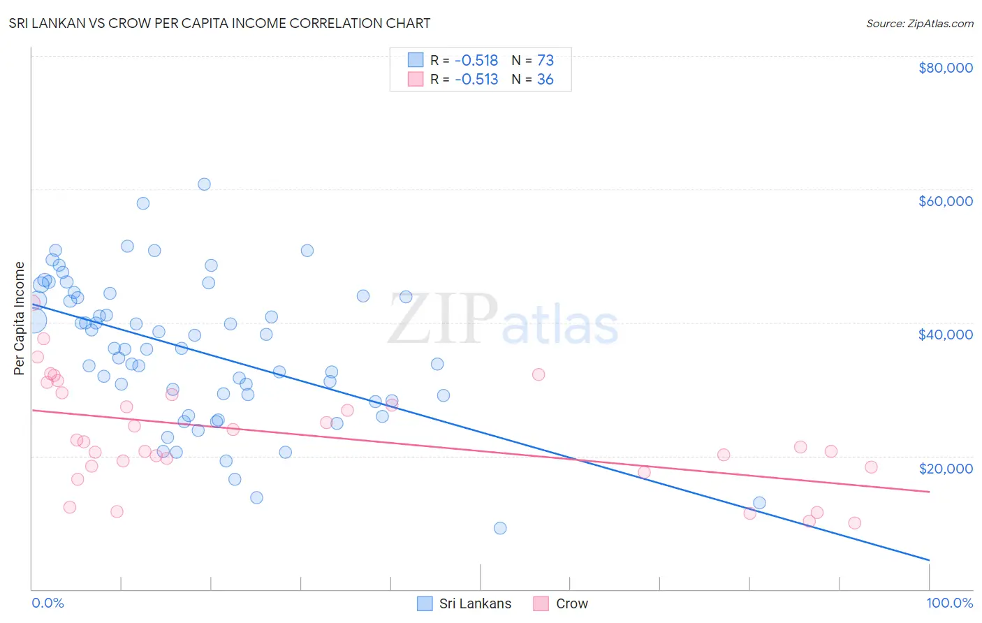 Sri Lankan vs Crow Per Capita Income