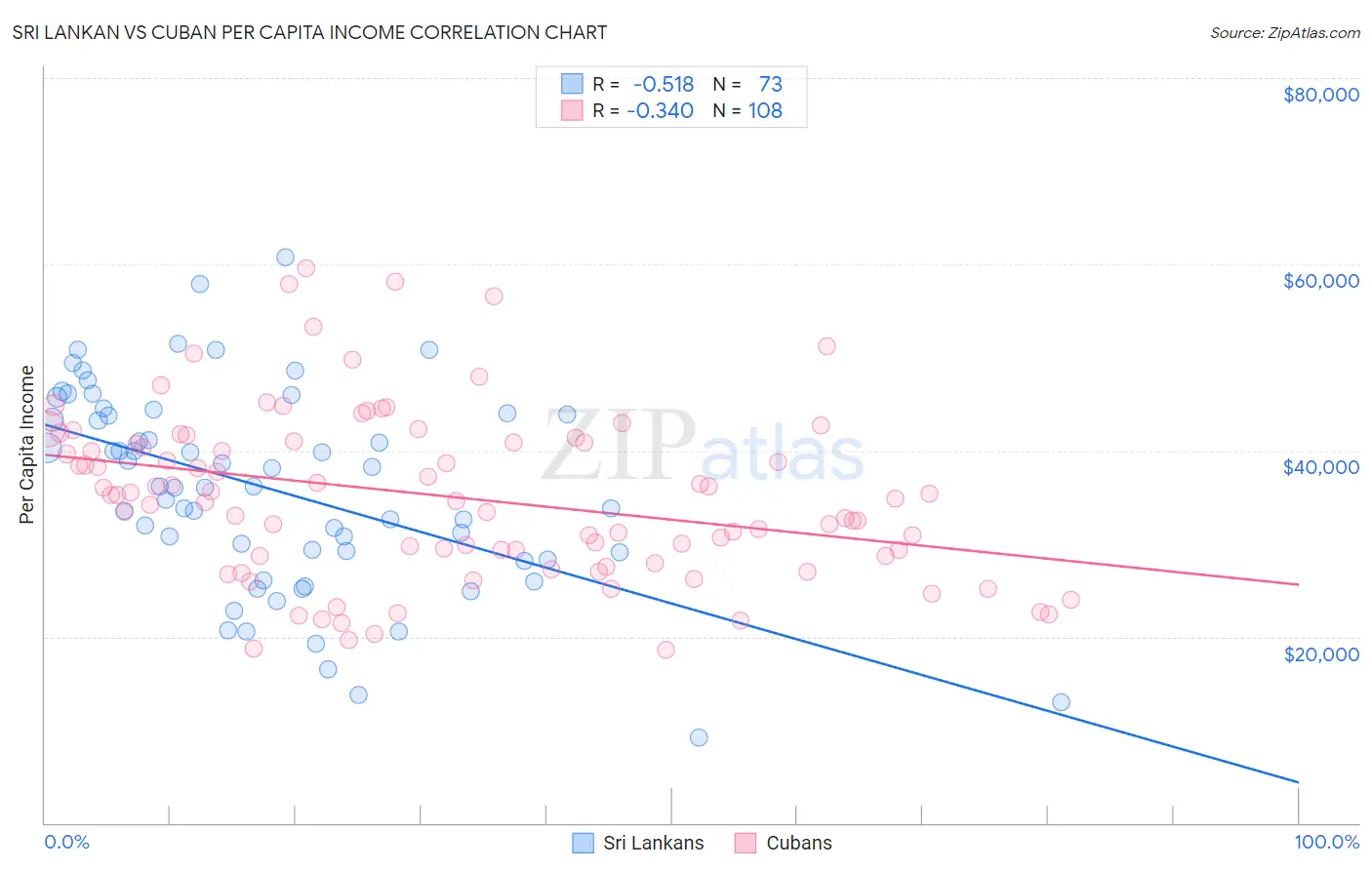 Sri Lankan vs Cuban Per Capita Income