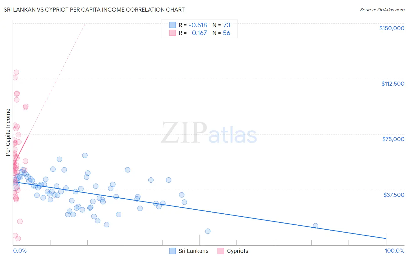 Sri Lankan vs Cypriot Per Capita Income