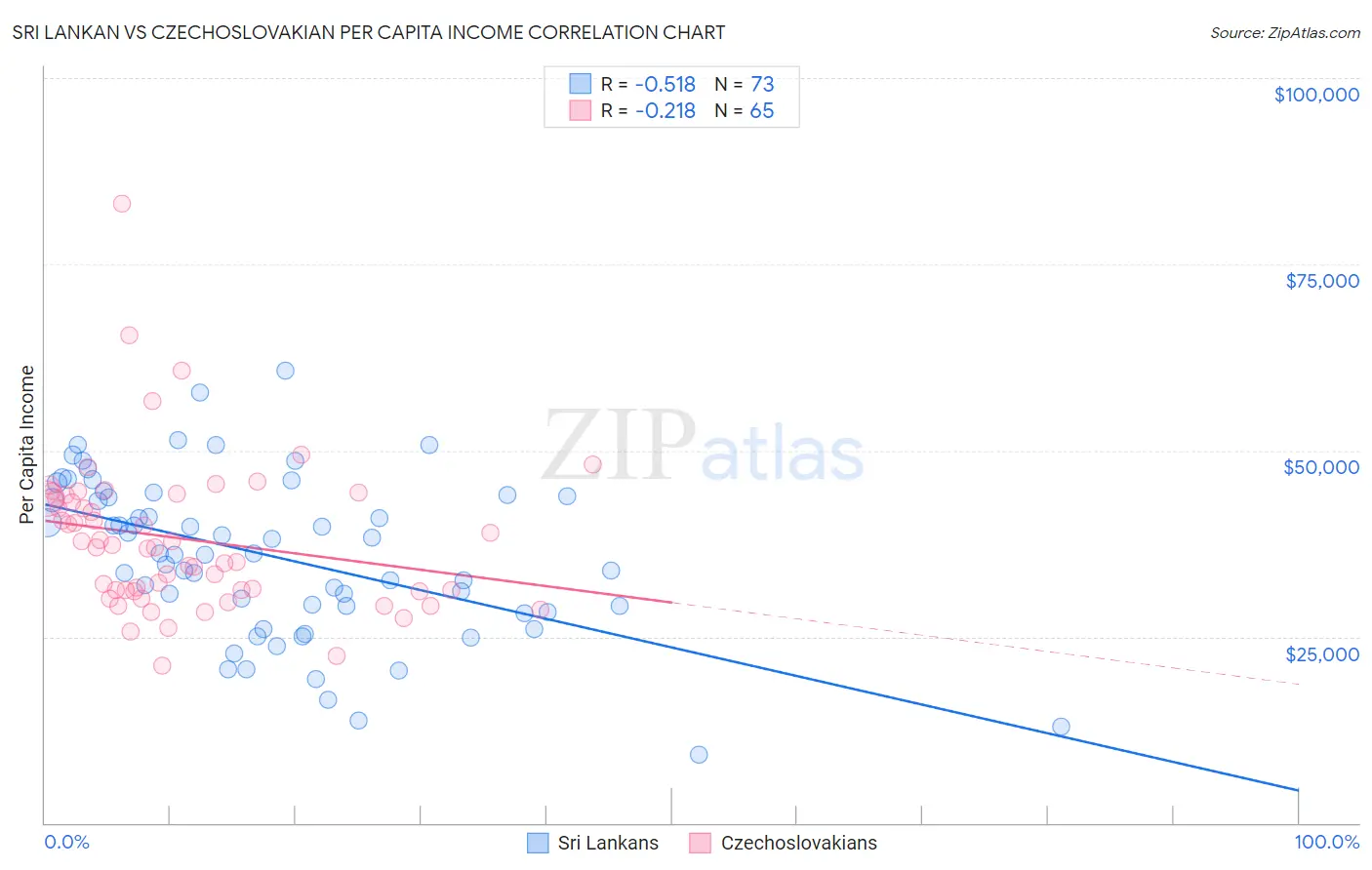 Sri Lankan vs Czechoslovakian Per Capita Income