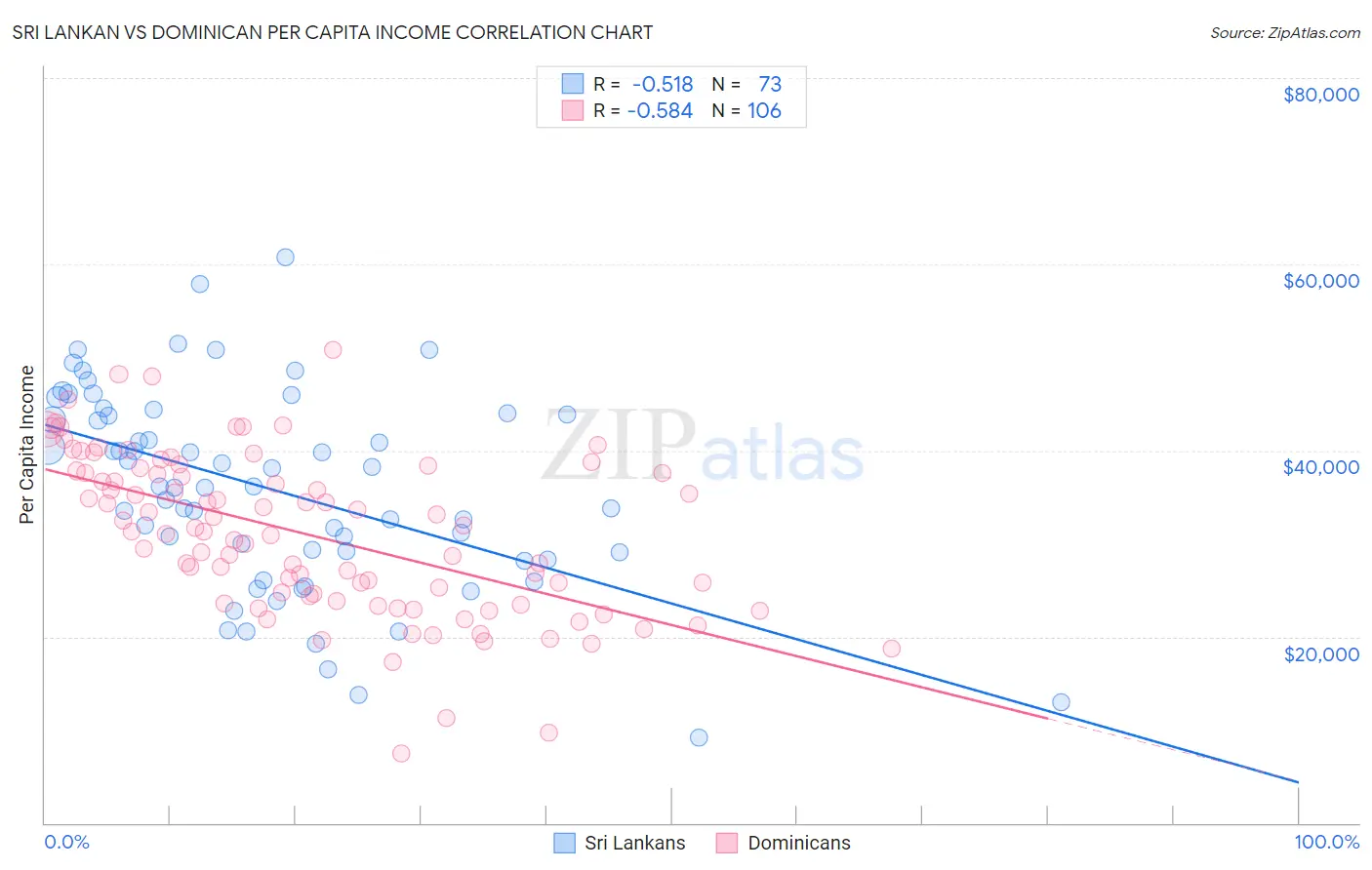Sri Lankan vs Dominican Per Capita Income