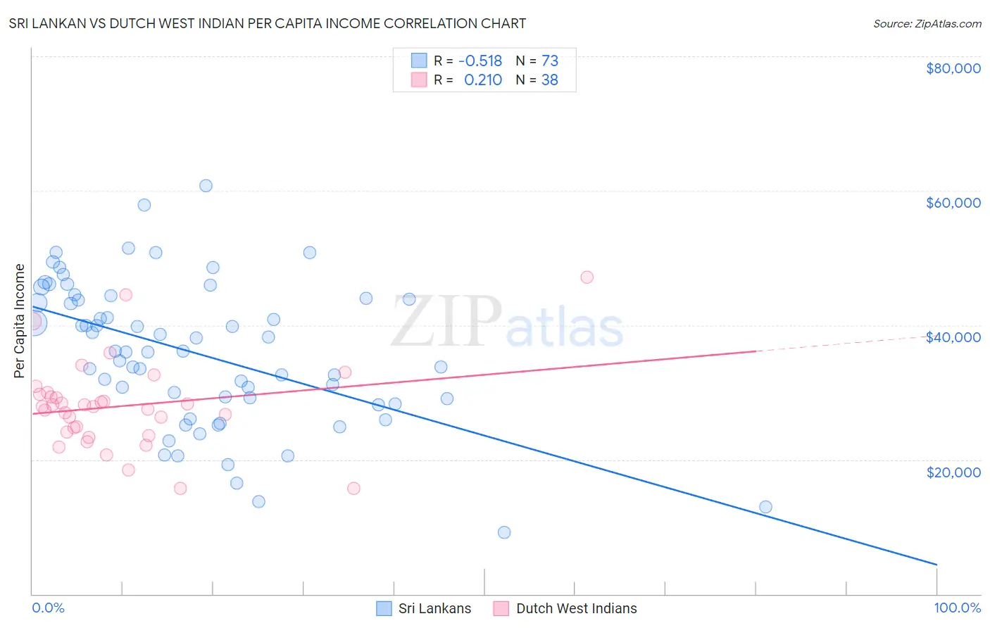 Sri Lankan vs Dutch West Indian Per Capita Income