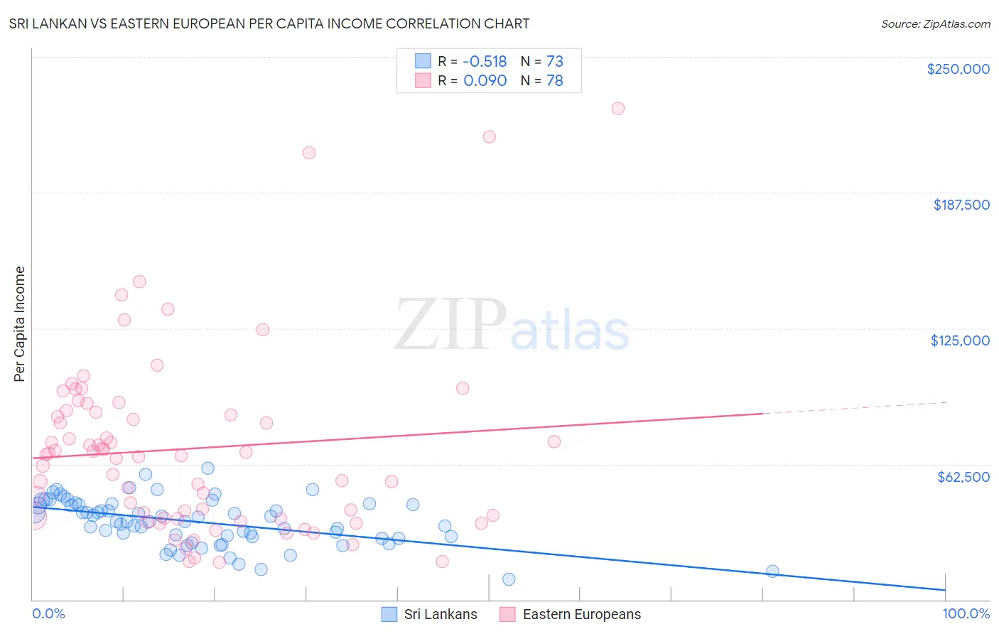 Sri Lankan vs Eastern European Per Capita Income