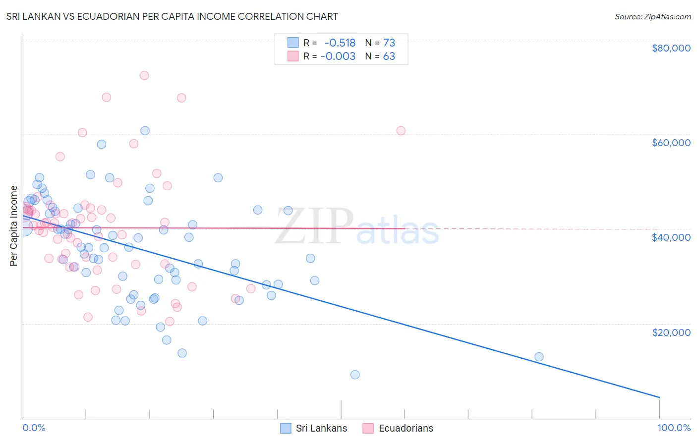 Sri Lankan vs Ecuadorian Per Capita Income