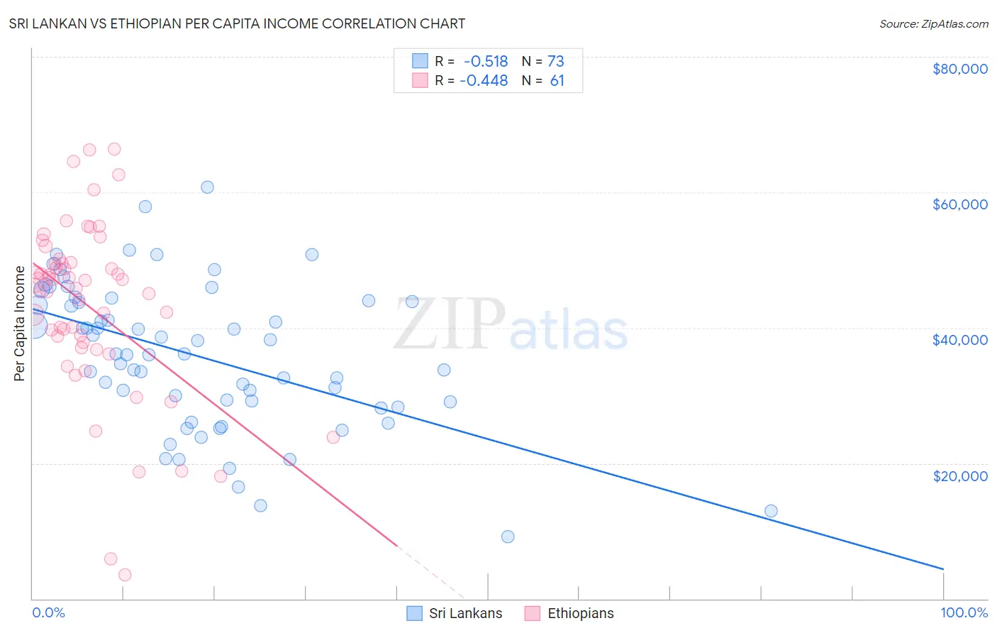 Sri Lankan vs Ethiopian Per Capita Income