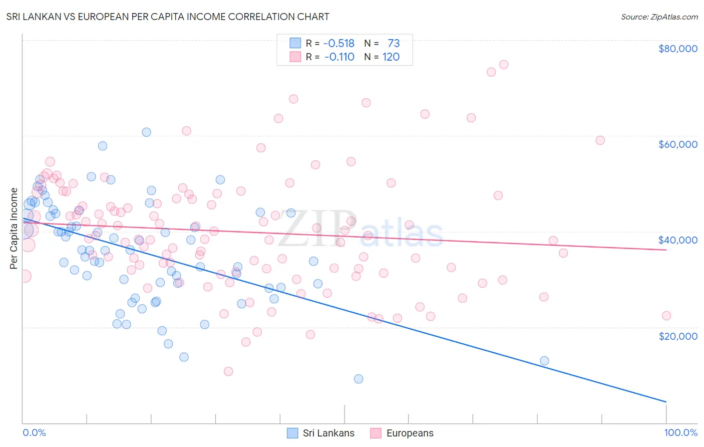 Sri Lankan vs European Per Capita Income