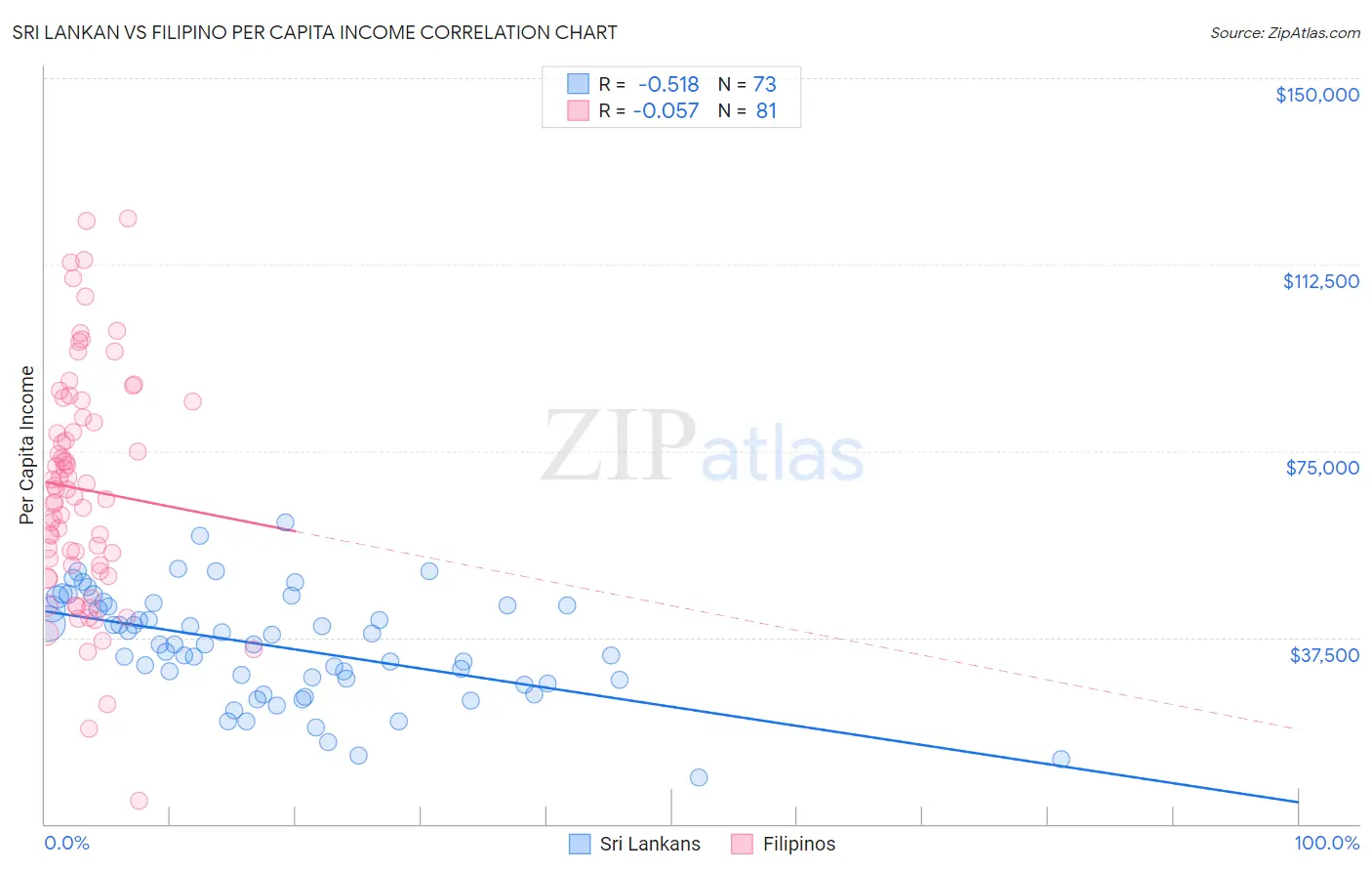 Sri Lankan vs Filipino Per Capita Income