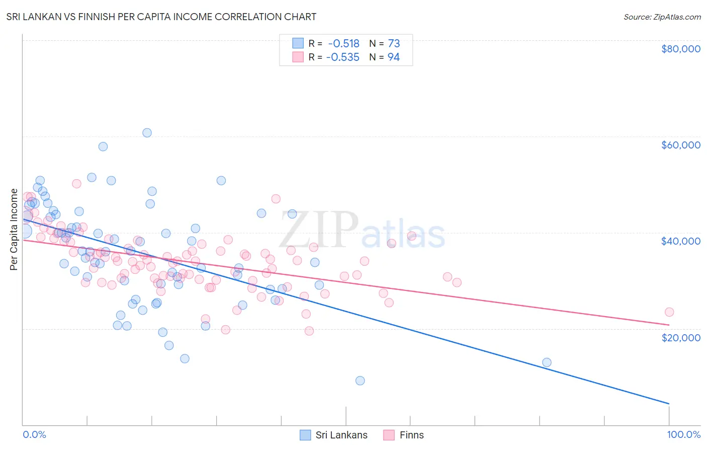 Sri Lankan vs Finnish Per Capita Income