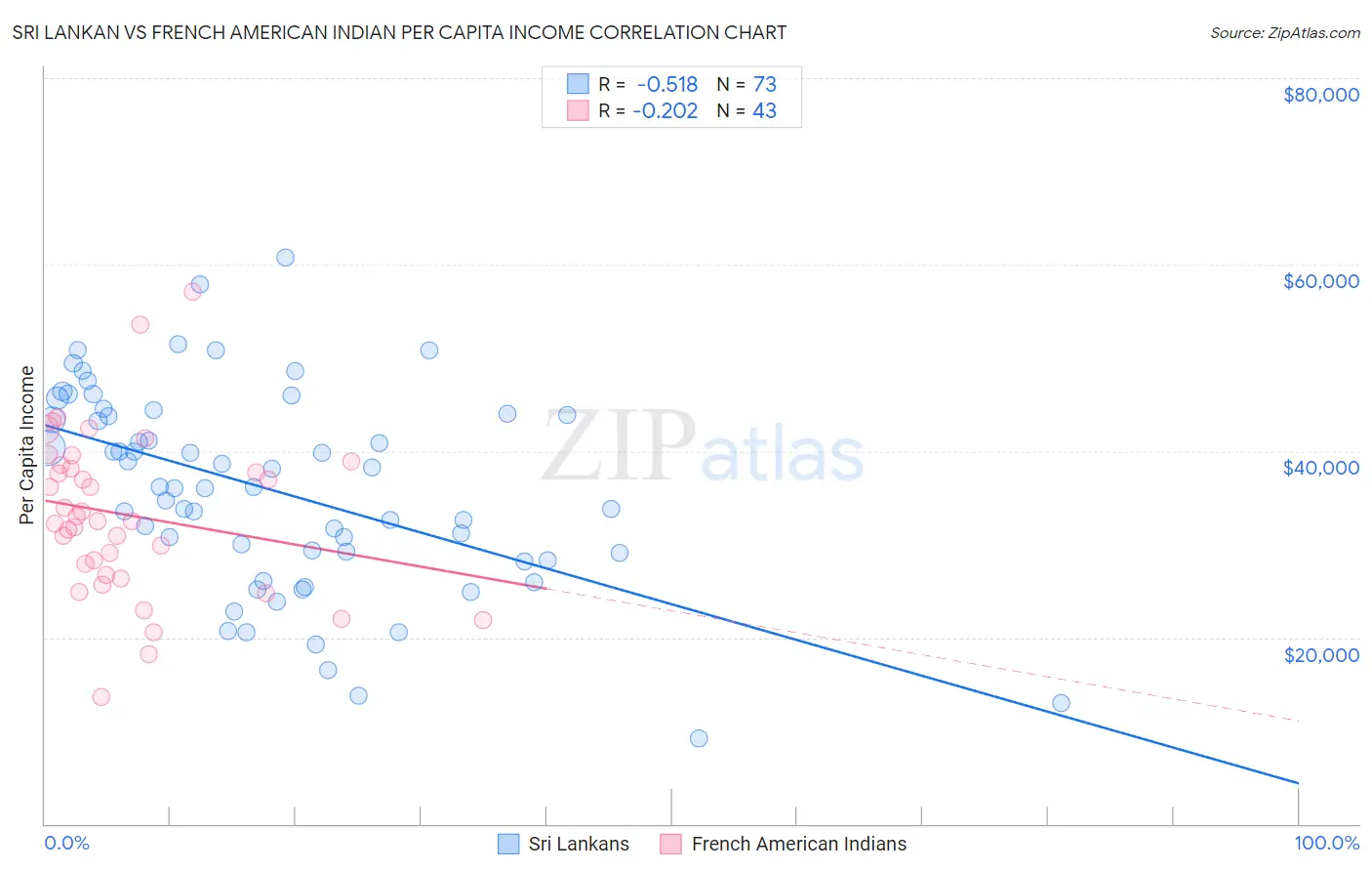 Sri Lankan vs French American Indian Per Capita Income