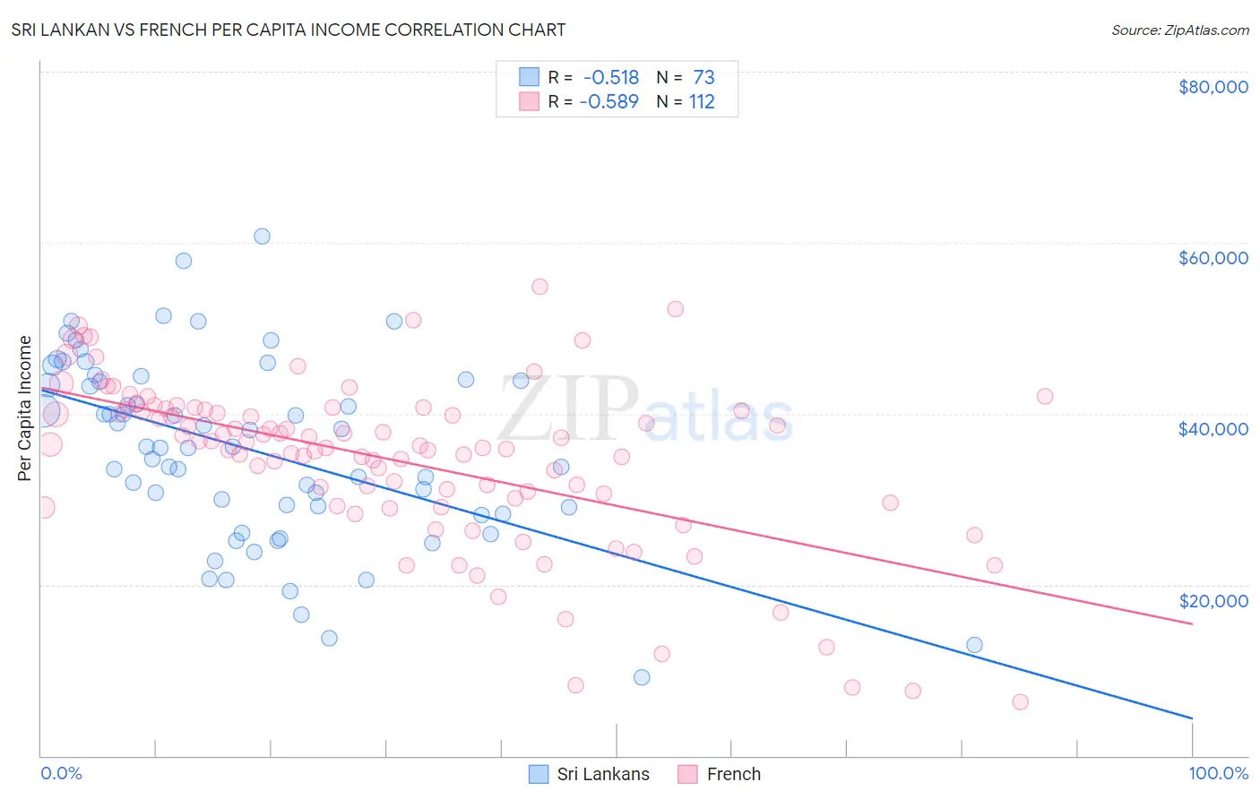 Sri Lankan vs French Per Capita Income