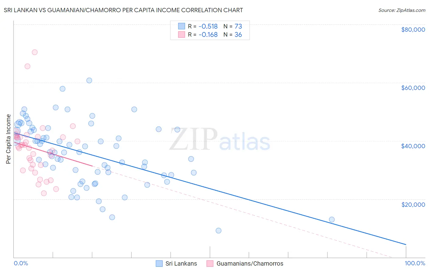 Sri Lankan vs Guamanian/Chamorro Per Capita Income