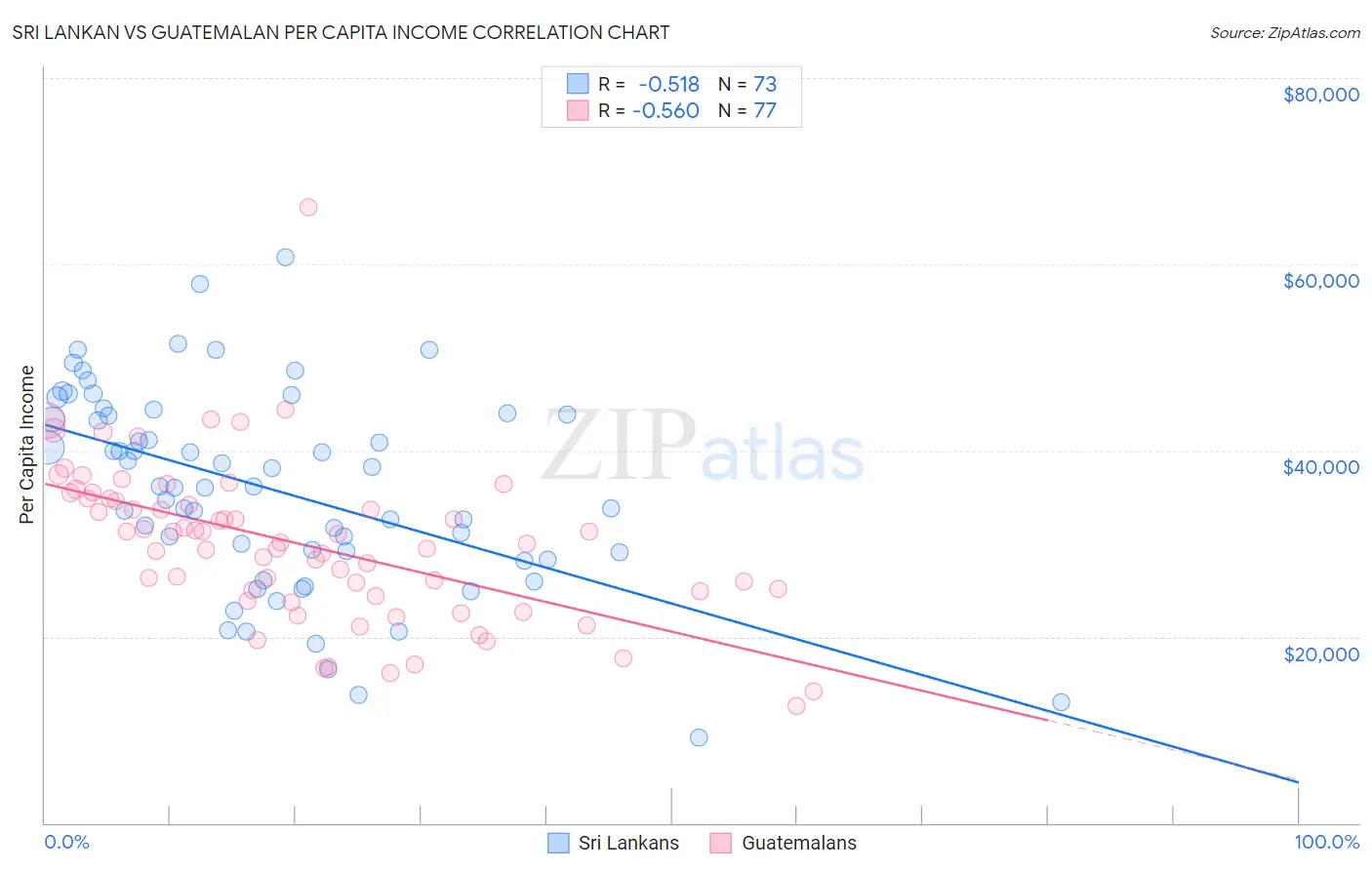 Sri Lankan vs Guatemalan Per Capita Income