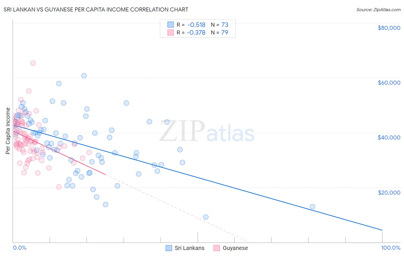 Sri Lankan vs Guyanese Per Capita Income