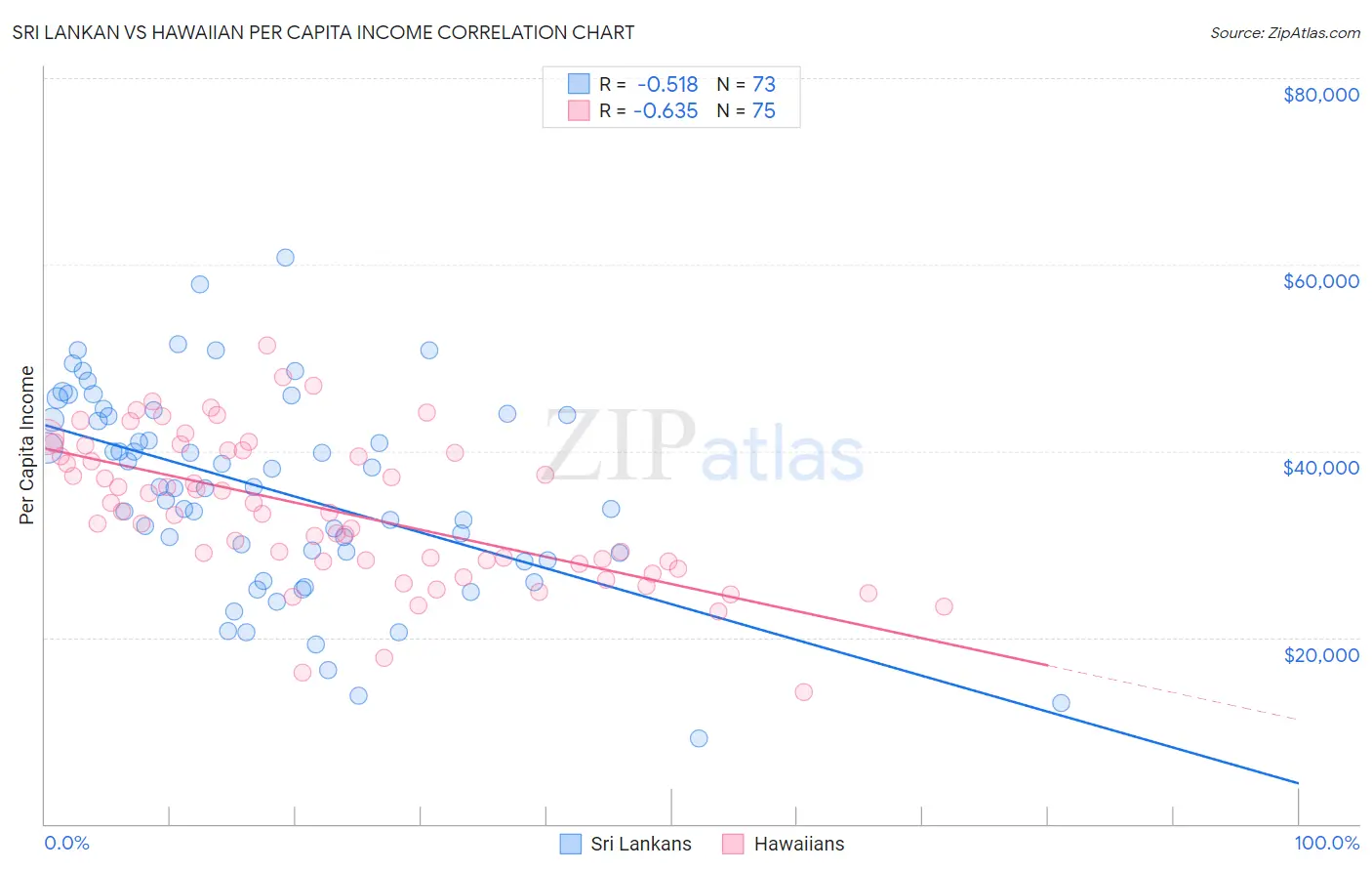 Sri Lankan vs Hawaiian Per Capita Income