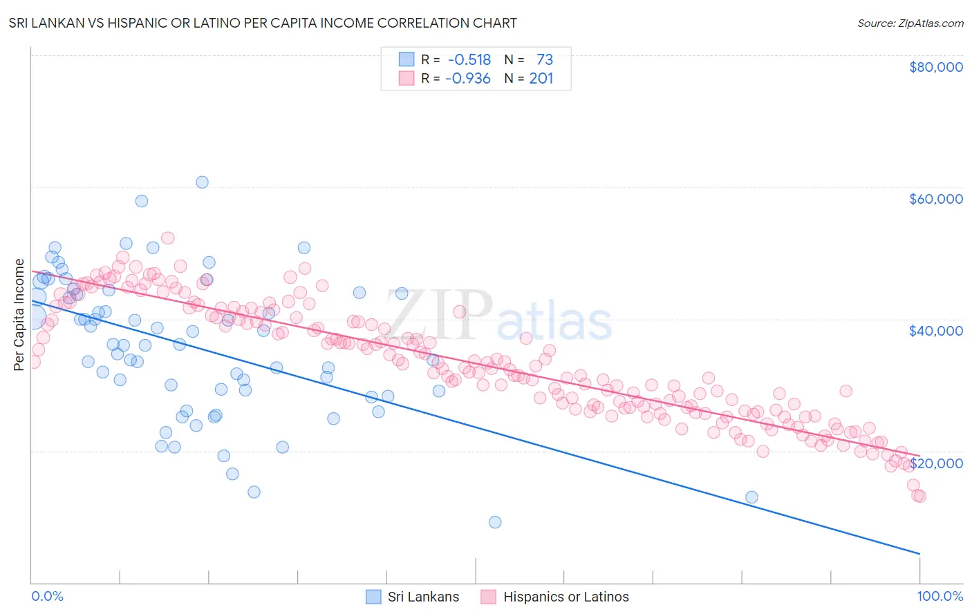 Sri Lankan vs Hispanic or Latino Per Capita Income