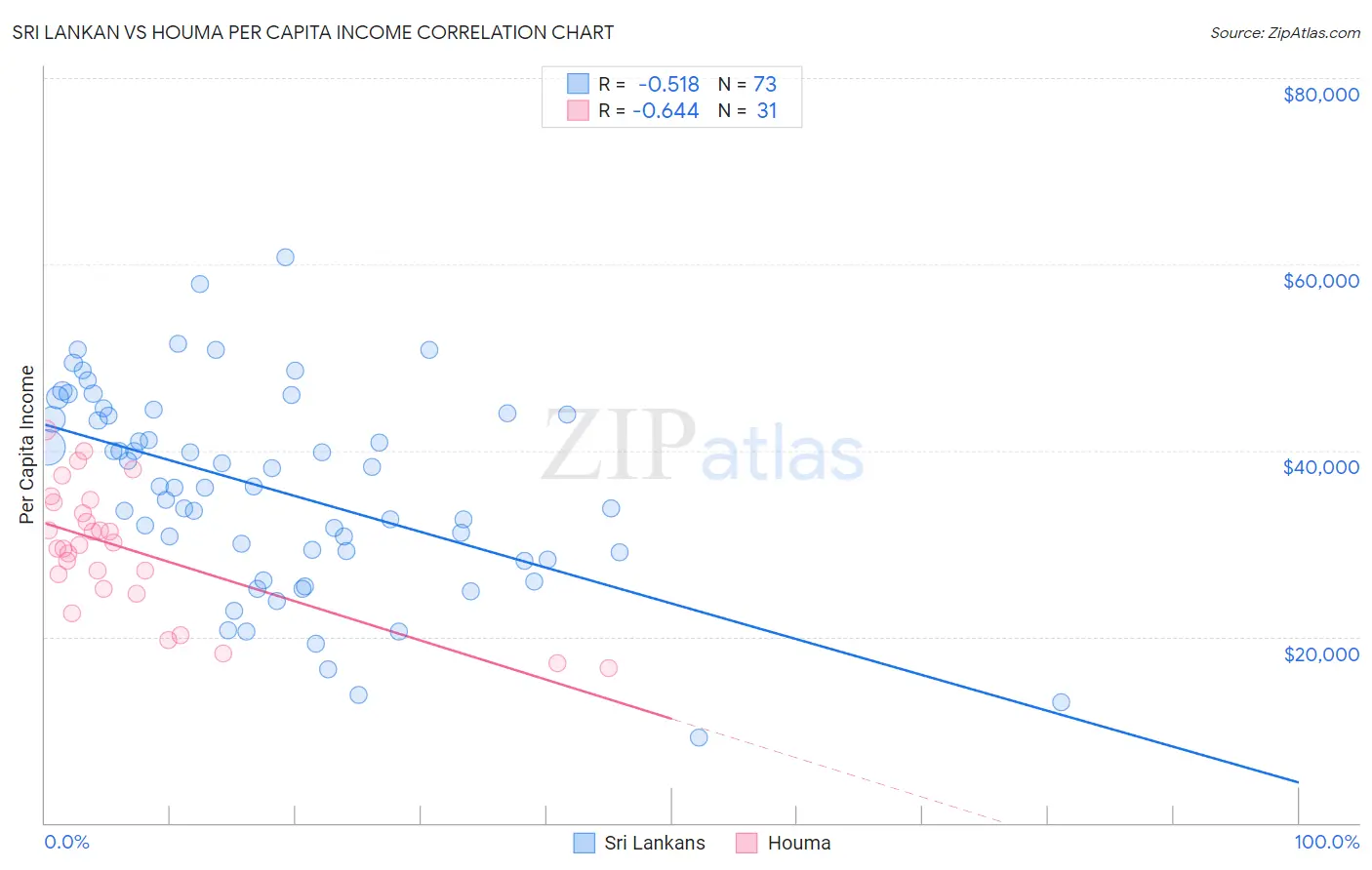 Sri Lankan vs Houma Per Capita Income