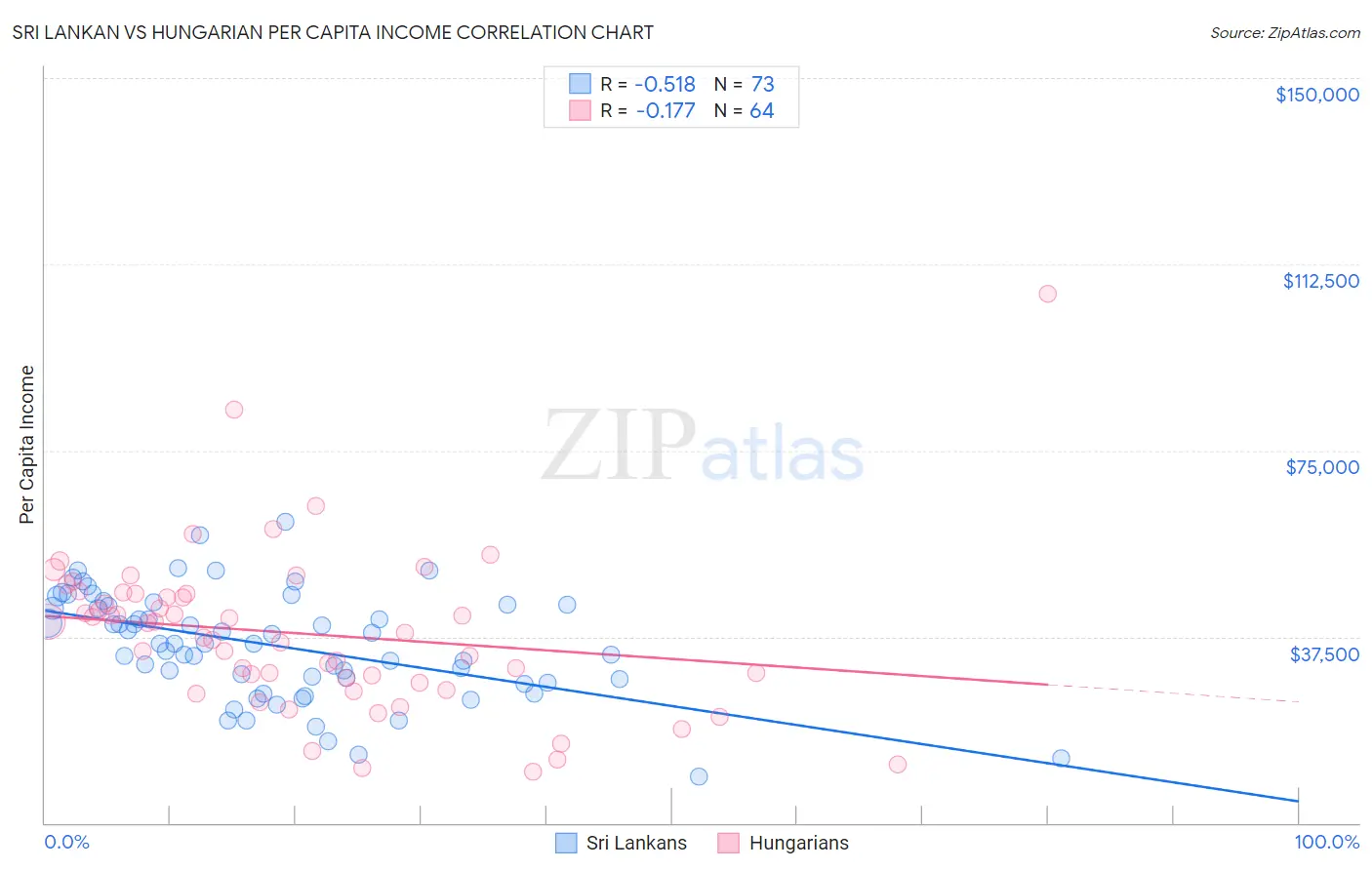 Sri Lankan vs Hungarian Per Capita Income
