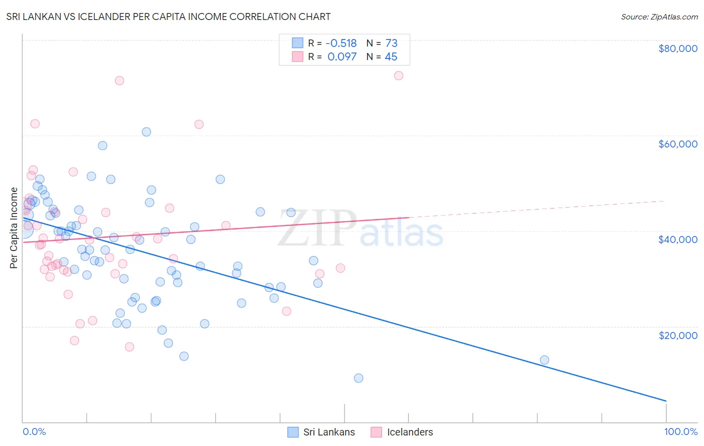 Sri Lankan vs Icelander Per Capita Income