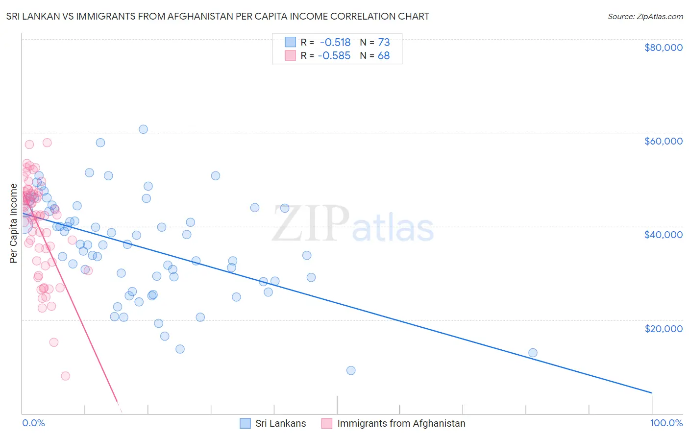 Sri Lankan vs Immigrants from Afghanistan Per Capita Income