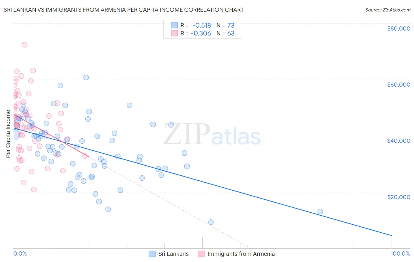 Sri Lankan vs Immigrants from Armenia Per Capita Income