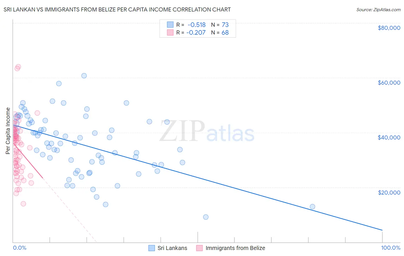 Sri Lankan vs Immigrants from Belize Per Capita Income