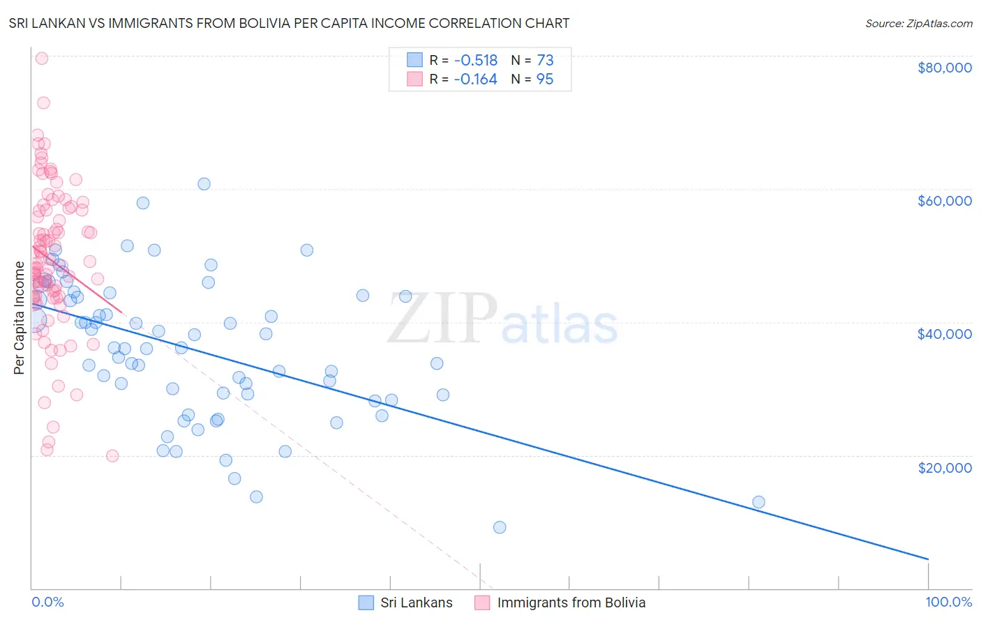 Sri Lankan vs Immigrants from Bolivia Per Capita Income