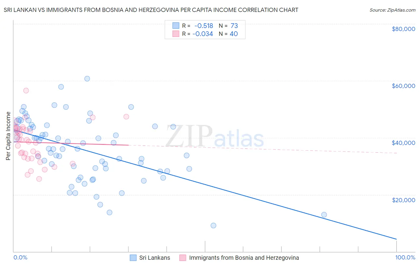 Sri Lankan vs Immigrants from Bosnia and Herzegovina Per Capita Income