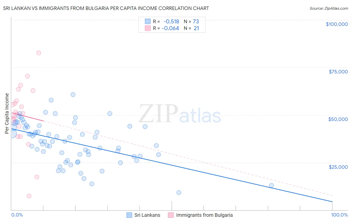 Sri Lankan vs Immigrants from Bulgaria Per Capita Income