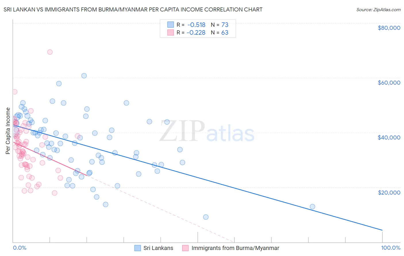 Sri Lankan vs Immigrants from Burma/Myanmar Per Capita Income