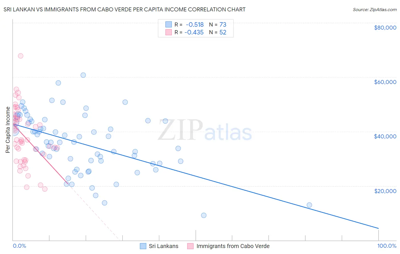 Sri Lankan vs Immigrants from Cabo Verde Per Capita Income