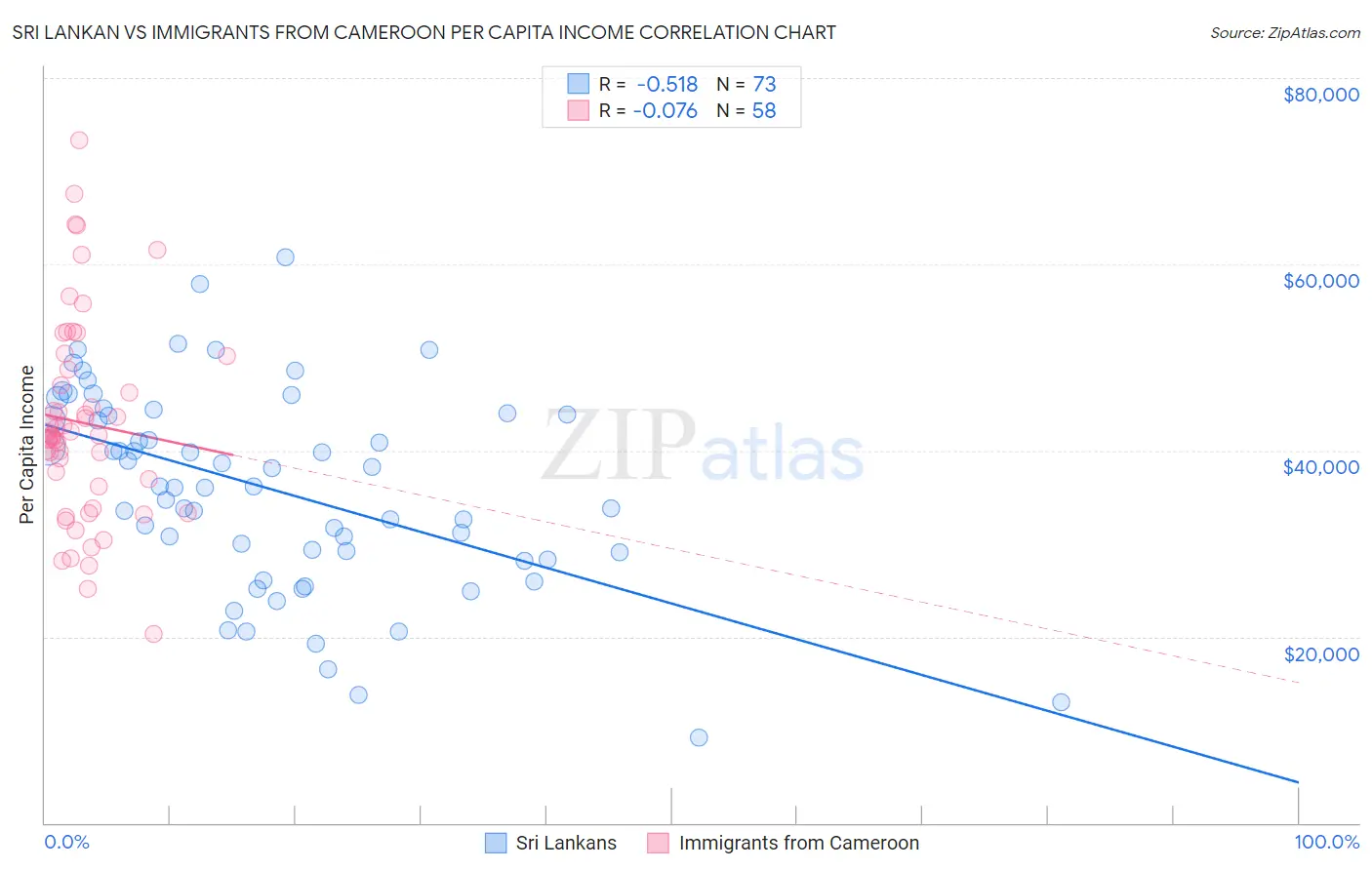 Sri Lankan vs Immigrants from Cameroon Per Capita Income