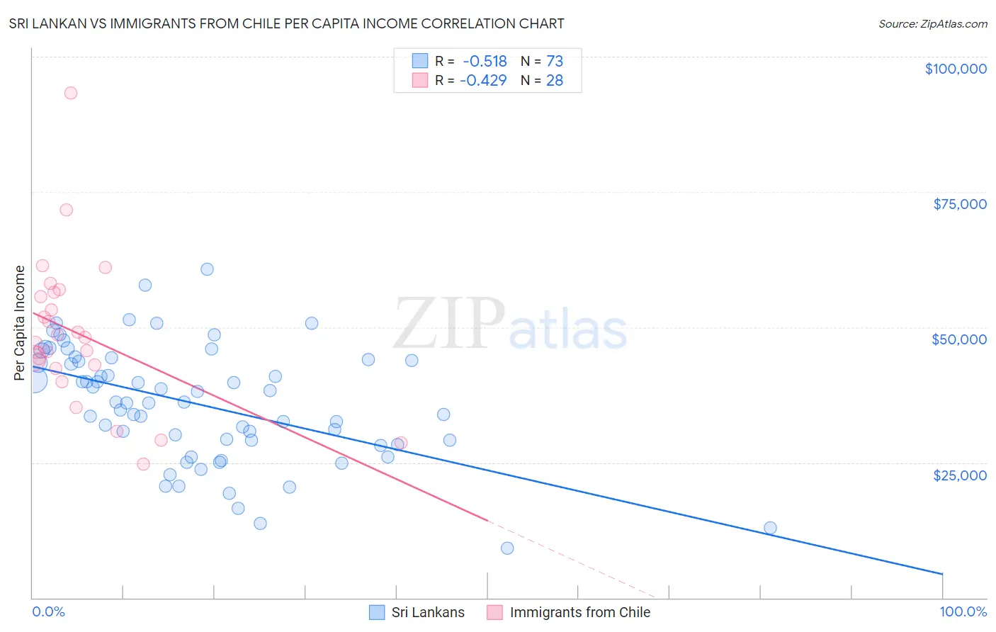 Sri Lankan vs Immigrants from Chile Per Capita Income