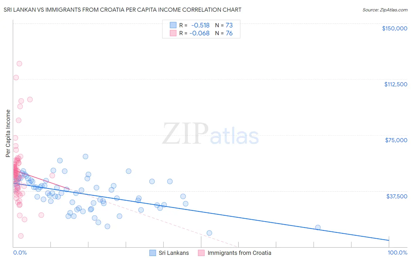 Sri Lankan vs Immigrants from Croatia Per Capita Income