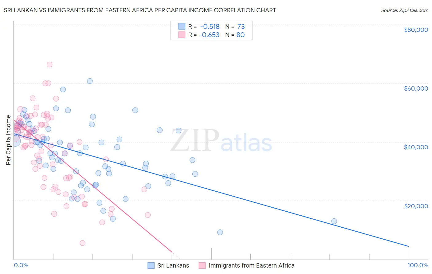 Sri Lankan vs Immigrants from Eastern Africa Per Capita Income