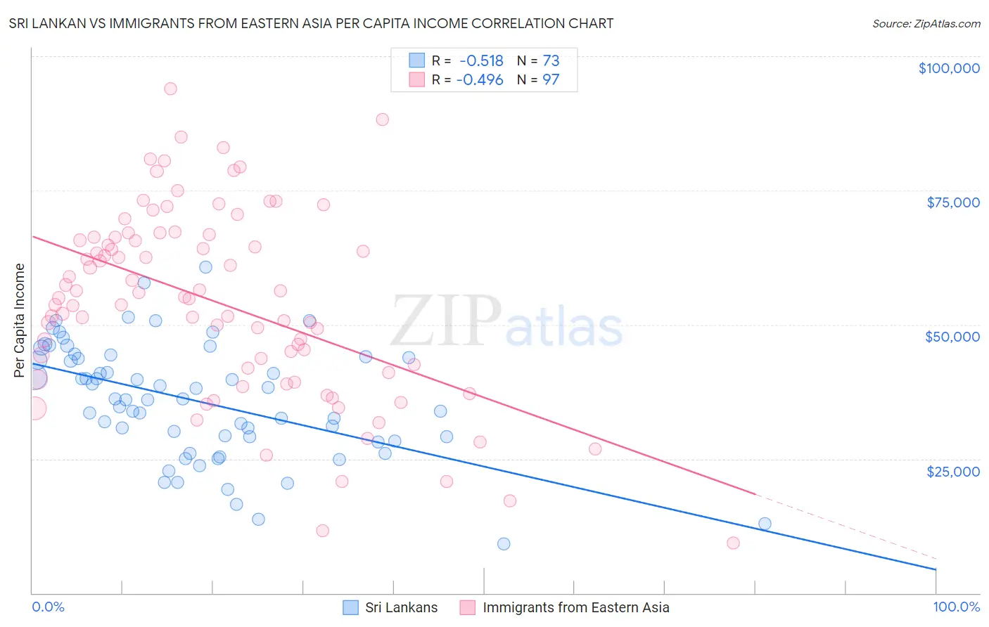 Sri Lankan vs Immigrants from Eastern Asia Per Capita Income