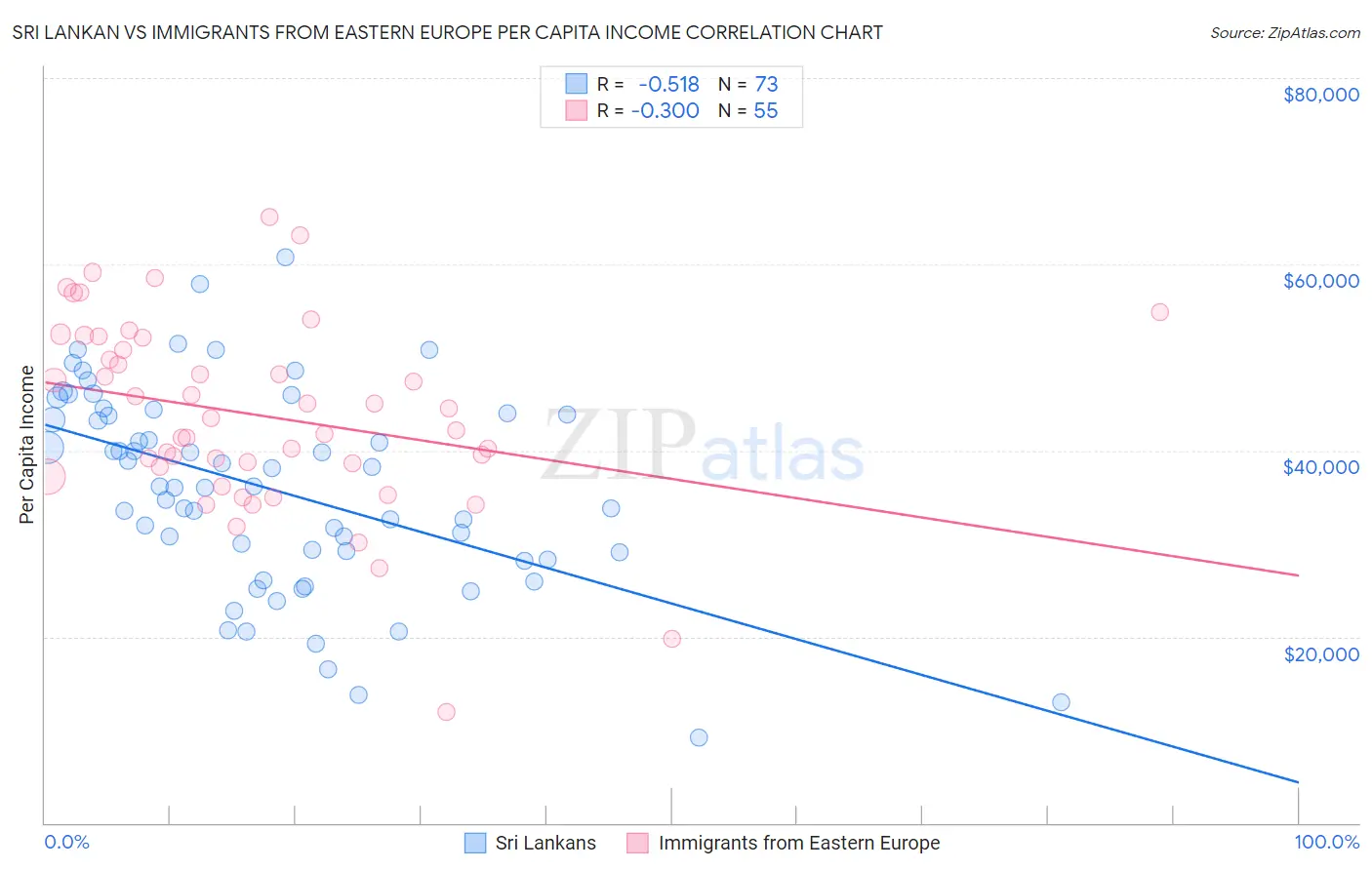 Sri Lankan vs Immigrants from Eastern Europe Per Capita Income