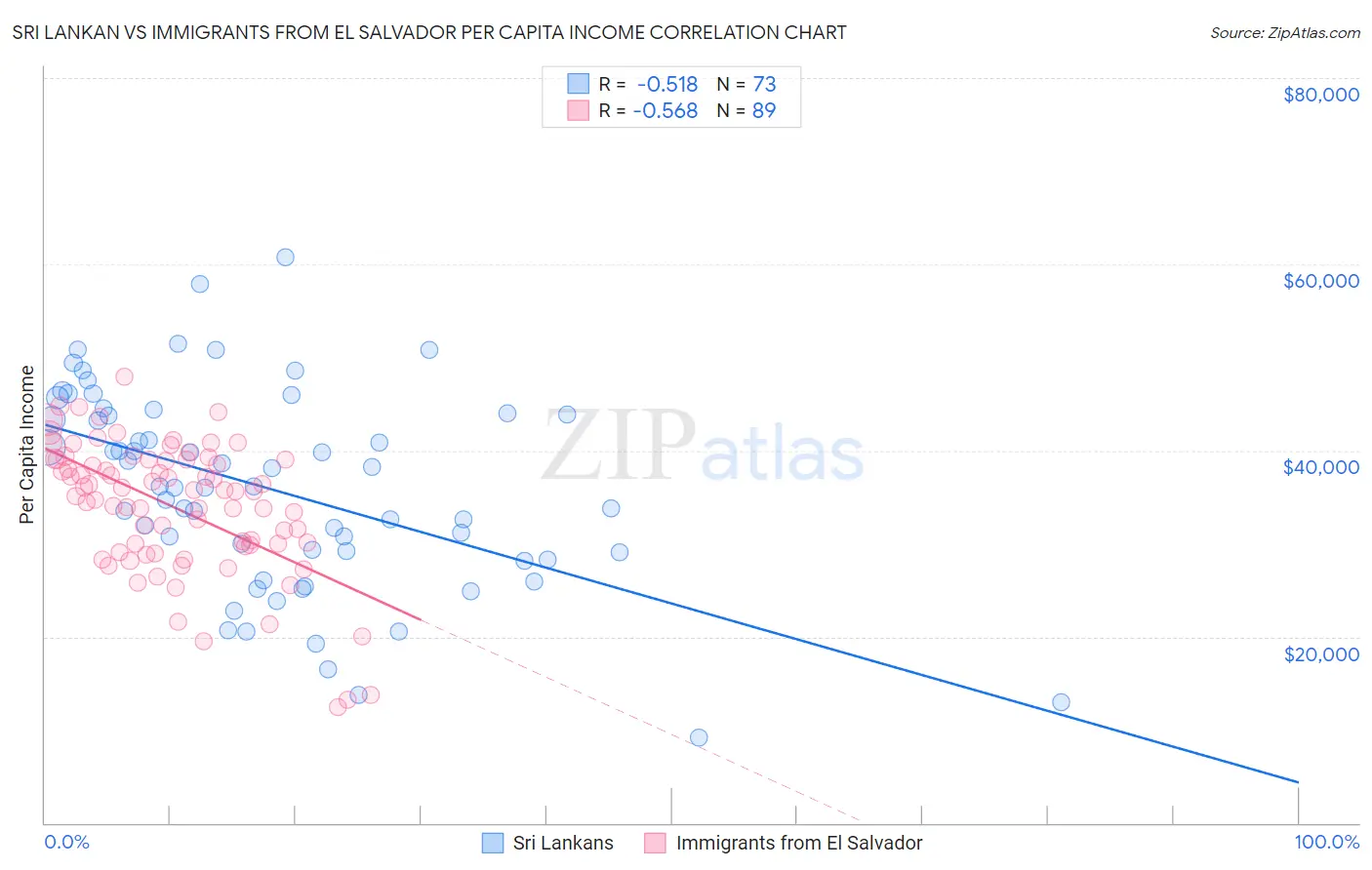 Sri Lankan vs Immigrants from El Salvador Per Capita Income