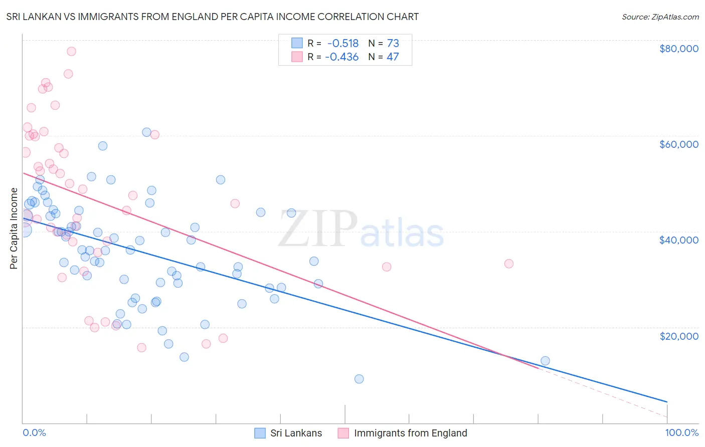 Sri Lankan vs Immigrants from England Per Capita Income