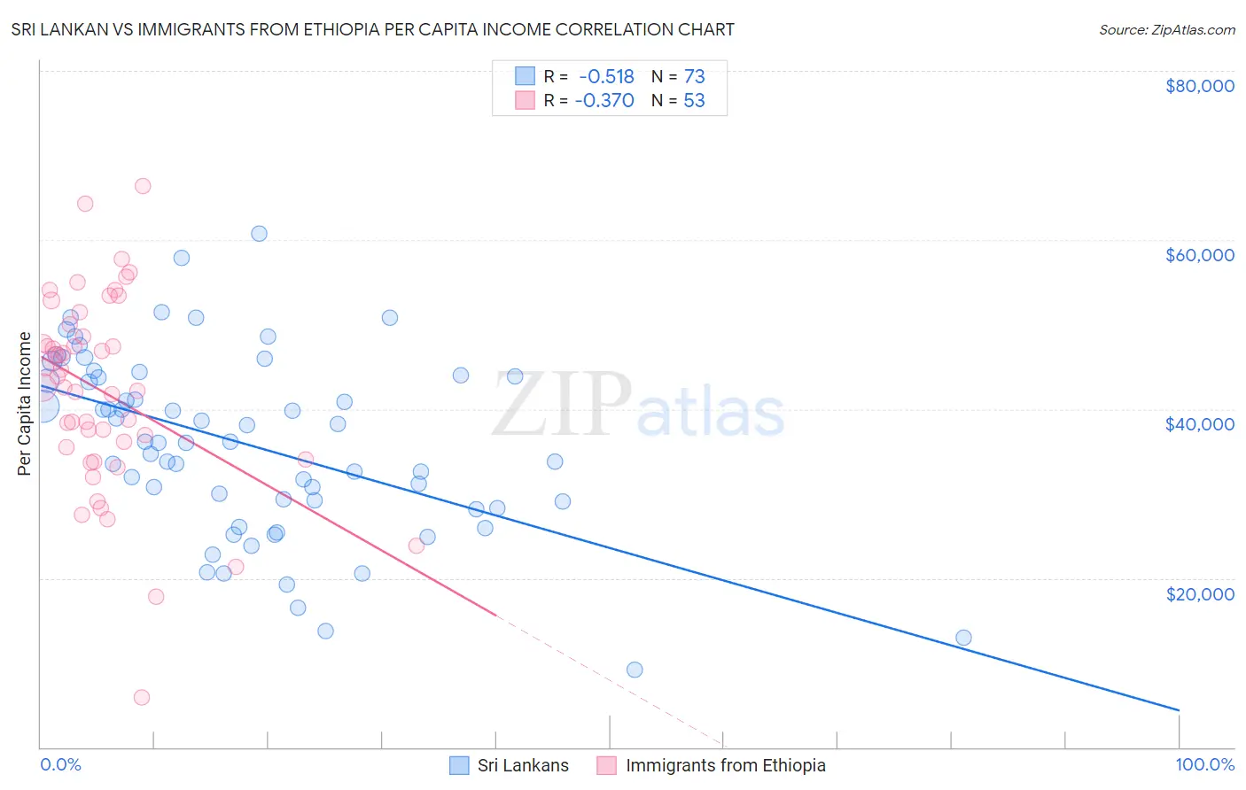 Sri Lankan vs Immigrants from Ethiopia Per Capita Income