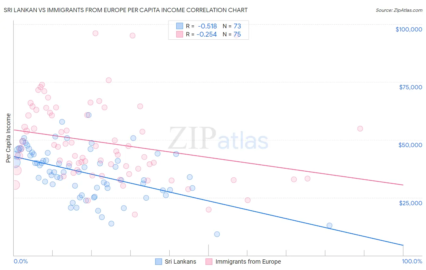 Sri Lankan vs Immigrants from Europe Per Capita Income