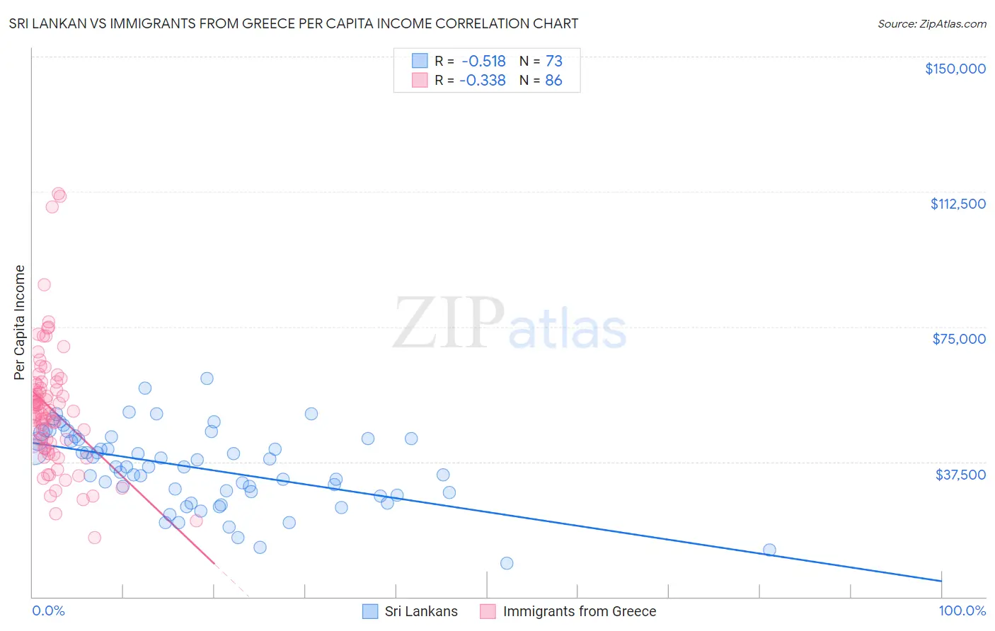 Sri Lankan vs Immigrants from Greece Per Capita Income